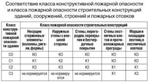 пожарная декларация мчс _ соответствие класса